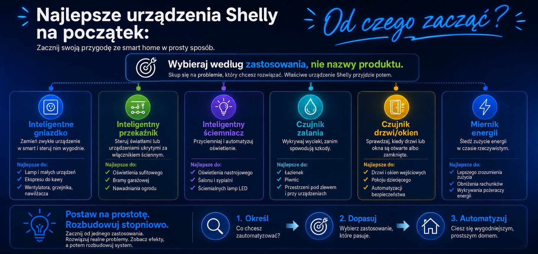 Najlepsze urządzenia Shelly dla początkujących